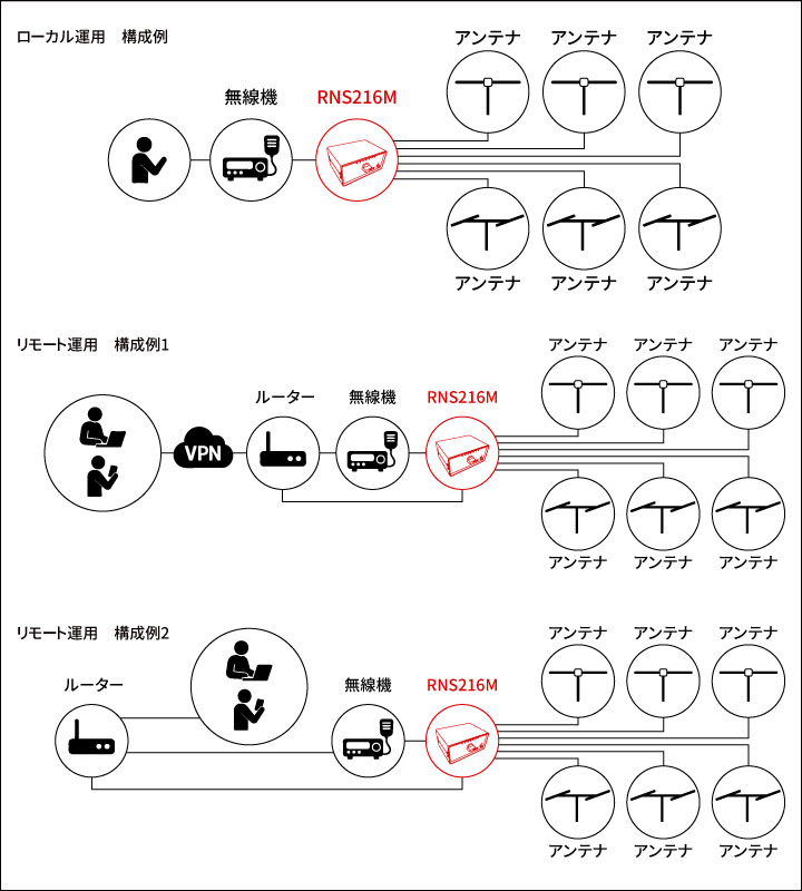 GND接続機能付リモート同軸切替器RNS216Mbimg2